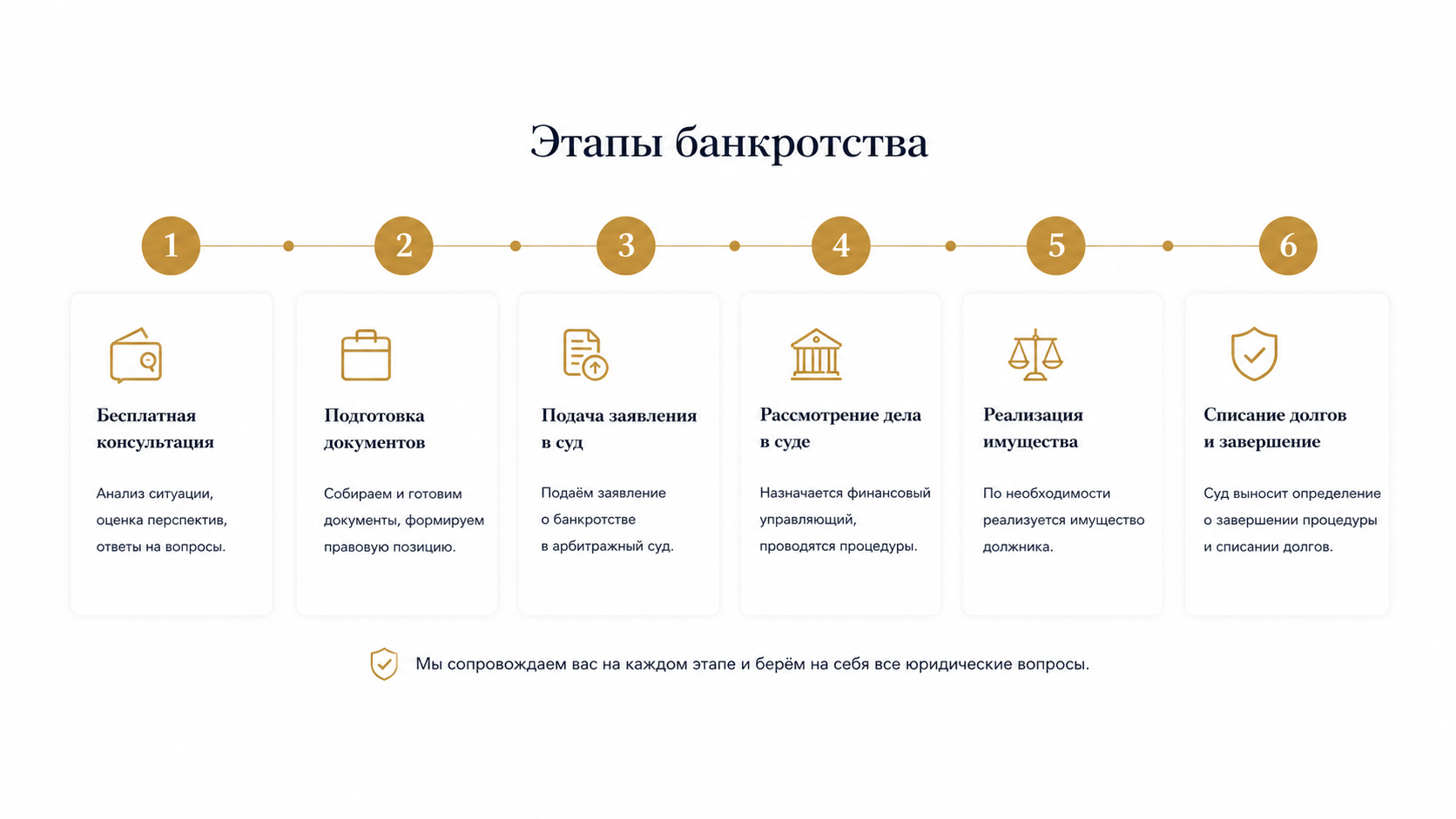 Этапы банкротства